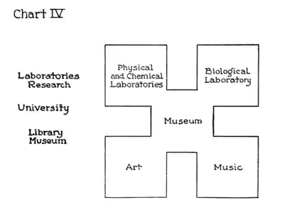 The School and Society - Chart IV.png