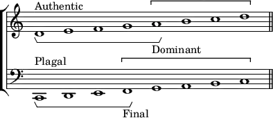 \layout { \context { \Voice \consists "Horizontal_bracket_engraver" } }
\header { tagline = ##f }
 \new ChoirStaff << \override Score.TimeSignature #'stencil = ##f
  \new Staff \relative d' { \time 8/1 d1^"Authentic"\startGroup e f g \[ a_"Dominant"\stopGroup b c d \] \bar "||" }
  \new Staff \relative c, { \clef bass c1^"Plagal"\startGroup d e \[ f_"Final"\stopGroup g a b c \] } >>