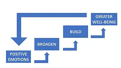 Diagram of the Broaden-and-Build theory proposed by Barbara Fredrickson