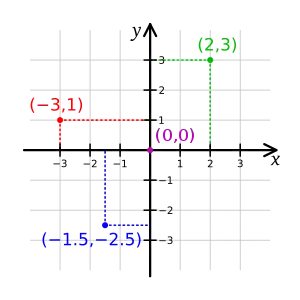 A coordinate plane with points plotted.