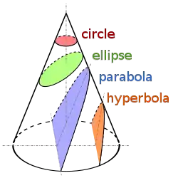 Diagram of conic sections