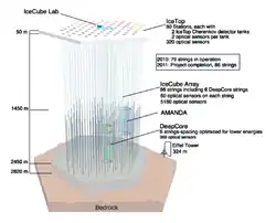 Icecube-architecture-diagram2009.PNG