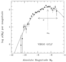 Luminosity function for globular clusters.gif