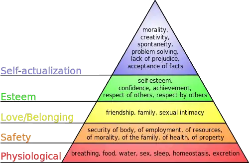 A rainbow coloured pyramid illustrating Maslow's Hierarchy of Needs. From bottom to top it reads, "physiological, safety, love/belonging, esteem, self-actualization."