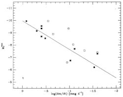 Maximum magnitude-rate of decline for novae.gif