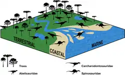 Diagram showing dinosaurs in different environments