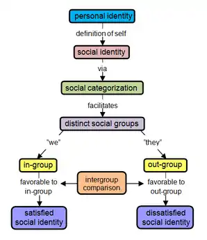 Model showing Tajfel and Turner's social identity theory