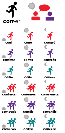 A chart with stick figures running by conjugations of correr