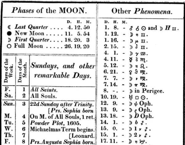 (2): The 1833 US Nautical Almanac using the symbol ⟨♏︎⟩ for stars in the constellation of Scorpius, here δ ♏︎ (Delta Scorpii) in line 4.