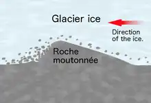 Glacier flowing right to left over a bump of rock.